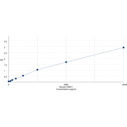 Graph showing standard OD data for Mouse Fibronectin Type 3 and Ankyrin Repeat Domains 1 (FANK1) 