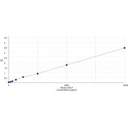 Graph showing standard OD data for Mouse Galanin Like Peptide (GALP) 
