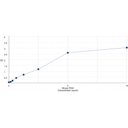 Graph showing standard OD data for Mouse GPI-anchor transamidase (PIGK) 