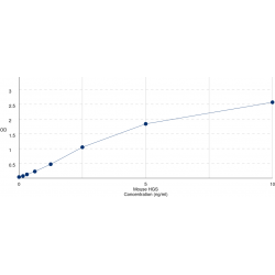 Graph showing standard OD data for Mouse Hepatocyte Growth Factor-Regulated Tyrosine Kinase Substrate (HGS) 