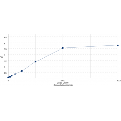 Graph showing standard OD data for Mouse Leucine-Rich Repeat Serine/Threonine Protein Kinase 1 (LRRK1) 