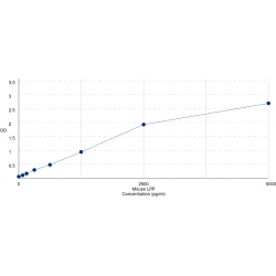 Graph showing standard OD data for Mouse Lipoma-preferred partner homolog (LPP) 