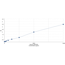 Graph showing standard OD data for Mouse Ragulator Complex Protein LAMTOR3 / MAPKSP1 (LAMTOR3) 