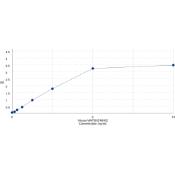 Graph showing standard OD data for Mouse Mitogen Activated Protein Kinase Kinase 2 (MAP2K2) 
