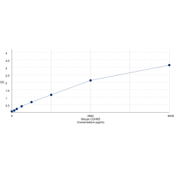 Graph showing standard OD data for Mouse Cadherin Related Family Member 5 (CDHR5) 