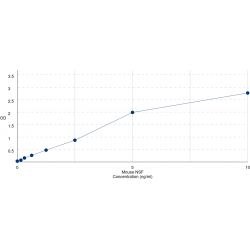 Graph showing standard OD data for Mouse N-Ethylmaleimide Sensitive Factor (NSF) 