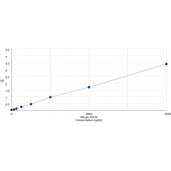 Graph showing standard OD data for Mouse N-Ribosyldihydronicotinamide:Quinone Reductase 2 (NQO2) 