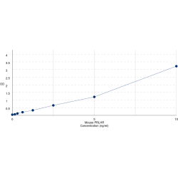 Graph showing standard OD data for Mouse Prolactin-releasing peptide receptor (PRLHR) 