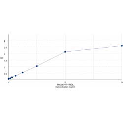 Graph showing standard OD data for Mouse RelA-associated inhibitor (PPP1R13L) 
