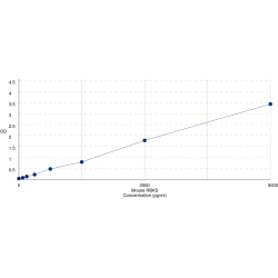 Graph showing standard OD data for Mouse Ribokinase (RBKS) 