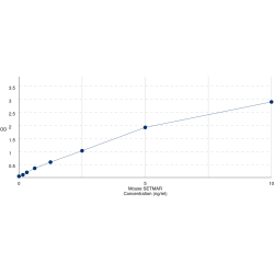Graph showing standard OD data for Mouse Histone-lysine N-methyltransferase SETMAR (SETMAR) 