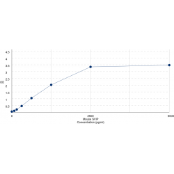 Graph showing standard OD data for Mouse Small VCP/p97-interacting protein (SVIP) 