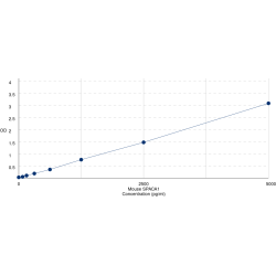 Graph showing standard OD data for Mouse Sperm acrosome membrane-associated protein 1 (SPACA1) 