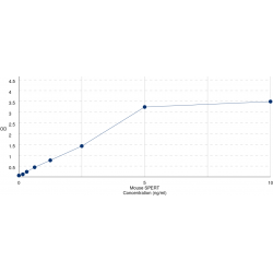 Graph showing standard OD data for Mouse Spermatid-associated protein (SPERT) 