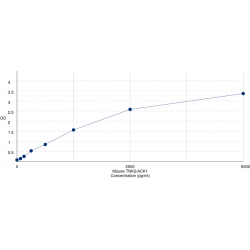 Graph showing standard OD data for Mouse Tyrosine Kinase Non Receptor 2 /ACK1 (TNK2) 