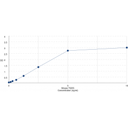 Graph showing standard OD data for Mouse dTDP-D-glucose 4,6-dehydratase (TGDS) 