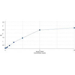 Graph showing standard OD data for Mouse Thyrotropin-Releasing Hormone Receptor (TRHR) 