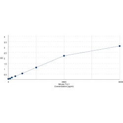 Graph showing standard OD data for Mouse Tolloid Like Protein 1 (TLL1) 