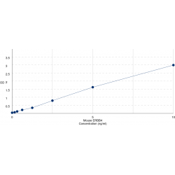 Graph showing standard OD data for Mouse V-Erb A Erythroblastic Leukemia Viral Oncogene Homolog 4 (ERBB4) 