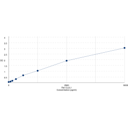 Graph showing standard OD data for Rat Clusterin Like Protein 1 (CLUL1) 