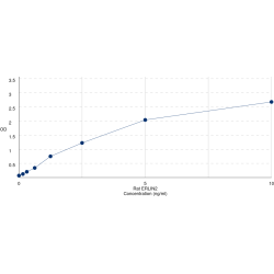 Graph showing standard OD data for Rat ER Lipid Raft Associated 2 (ERLIN2) 