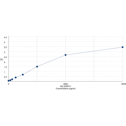 Graph showing standard OD data for Rat ERBB Receptor Feedback Inhibitor 1 (ERRFI1) 