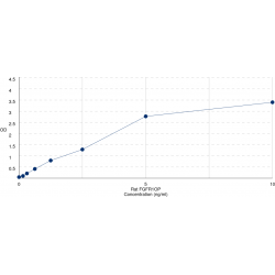 Graph showing standard OD data for Rat FGFR1 Oncogene Partner (FGFR1OP) 