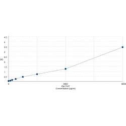 Graph showing standard OD data for Rat Fragile Histidine Triad (FHIT) 