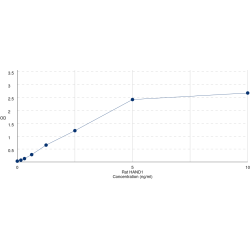 Graph showing standard OD data for Rat Heart And Neural Crest Derivatives Expressed Protein 1 (HAND1) 