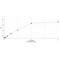 Graph showing standard OD data for Rat Hemogen (HEMGN) 
