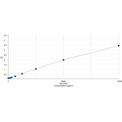 Graph showing standard OD data for Rat Tyrosine Protein Kinase HCK (HCK) 