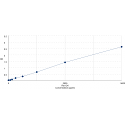 Graph showing standard OD data for Rat Serine/Threonine Protein Kinase ICK (ICK) 