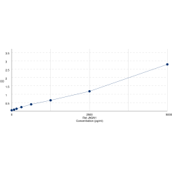 Graph showing standard OD data for Rat Protein jagunal homolog 1 (JAGN1) 