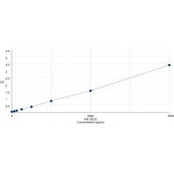 Graph showing standard OD data for Rat Death Ligand Signal Enhancer (KIAA0141) 