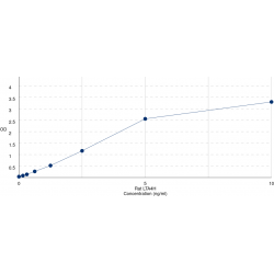 Graph showing standard OD data for Rat Leukotriene A4 Hydrolase (LTA4H) 