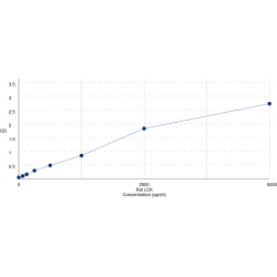Graph showing standard OD data for Rat Proto-oncogene tyrosine-protein kinase LCK (LCK) 