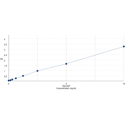 Graph showing standard OD data for Rat N-Ethylmaleimide Sensitive Factor (NSF) 