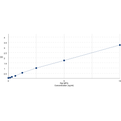Graph showing standard OD data for Rat N-Methylpurine DNA Glycosylase (MPG) 