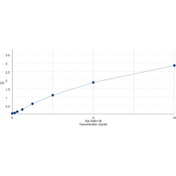 Graph showing standard OD data for Rat RAB11B, Member RAS Oncogene Family (RAB11B) 