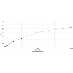 Graph showing standard OD data for Rat Signal Regulatory Protein Alpha (SIRPa) 