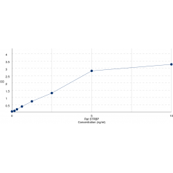 Graph showing standard OD data for Rat Spermatid perinuclear RNA-binding protein (STRBP) 