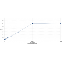 Graph showing standard OD data for Rat Ubiquitin-60S Ribosomal Protein L40 (UBA52) 