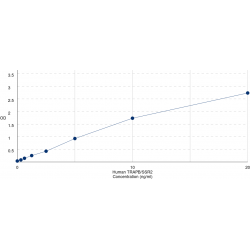Graph showing standard OD data for Human TRAPB/SSR2 (SSR2) 