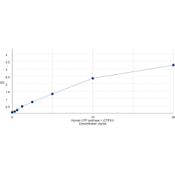Graph showing standard OD data for Human CTP synthase 1 (CTPS1) 