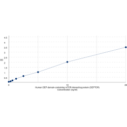 Graph showing standard OD data for Human DEP domain-containing mTOR-interacting protein (DEPTOR) 