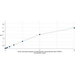 Graph showing standard OD data for Human Pancreatic progenitor cell differentiation and proliferation factor (PPDPF) 