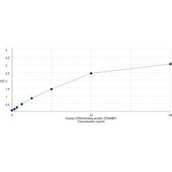 Graph showing standard OD data for Human STAM-binding protein (STAMBP) 