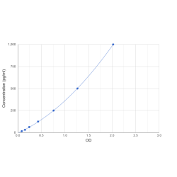 Graph showing standard OD data for Human Calcitonin Gene Related Peptide 2 / CGRP2 (CALCB) 