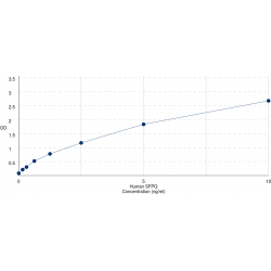Graph showing standard OD data for Human Splicing Factor Proline And Glutamine Rich (SFPQ) 