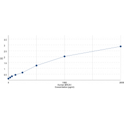 Graph showing standard OD data for Human Breast Cancer Type 1 Susceptibility Protein (BRCA1) 
